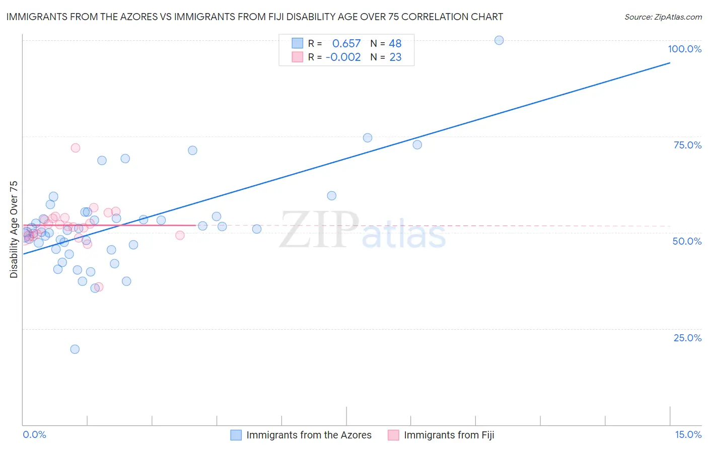 Immigrants from the Azores vs Immigrants from Fiji Disability Age Over 75