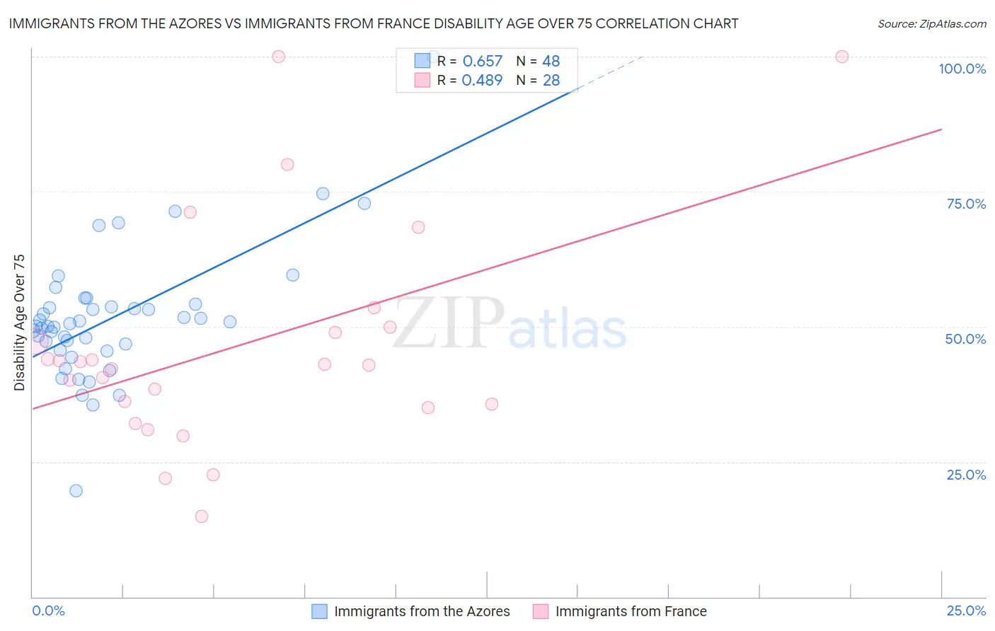 Immigrants from the Azores vs Immigrants from France Disability Age Over 75