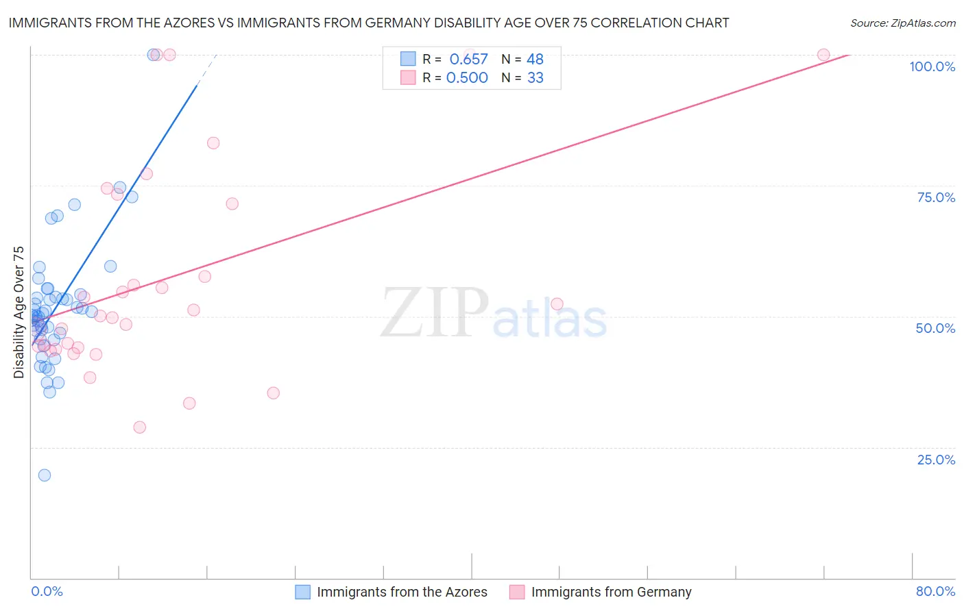 Immigrants from the Azores vs Immigrants from Germany Disability Age Over 75