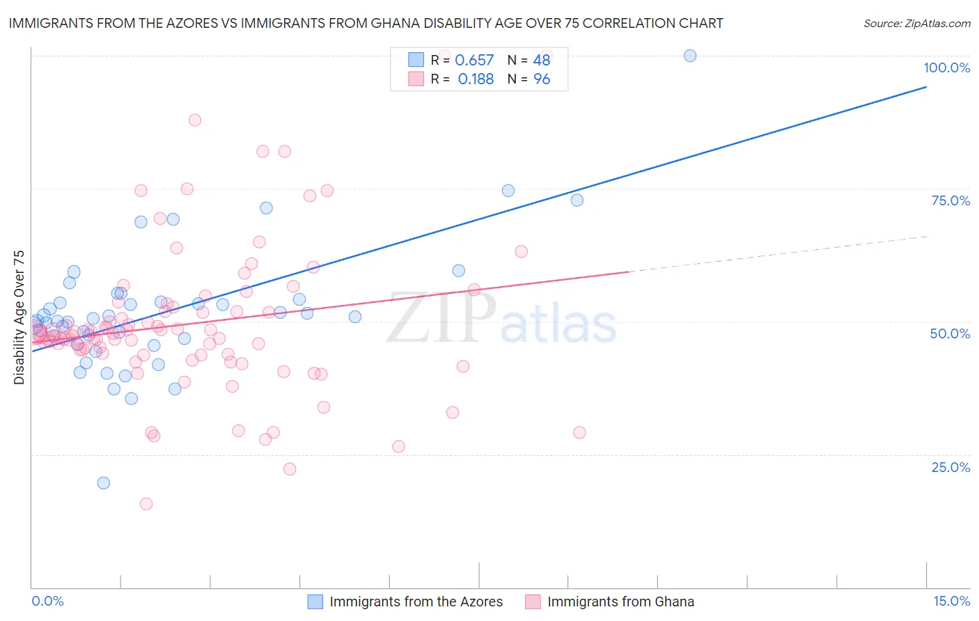 Immigrants from the Azores vs Immigrants from Ghana Disability Age Over 75