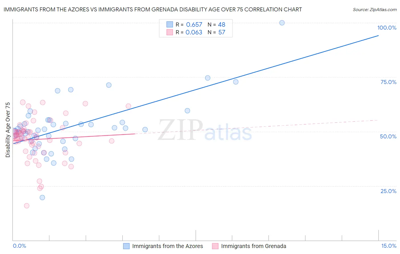 Immigrants from the Azores vs Immigrants from Grenada Disability Age Over 75