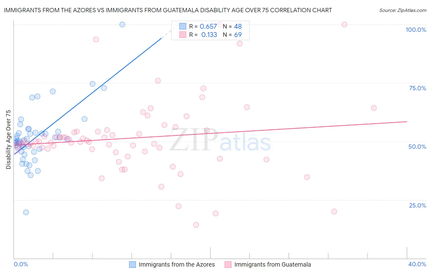 Immigrants from the Azores vs Immigrants from Guatemala Disability Age Over 75