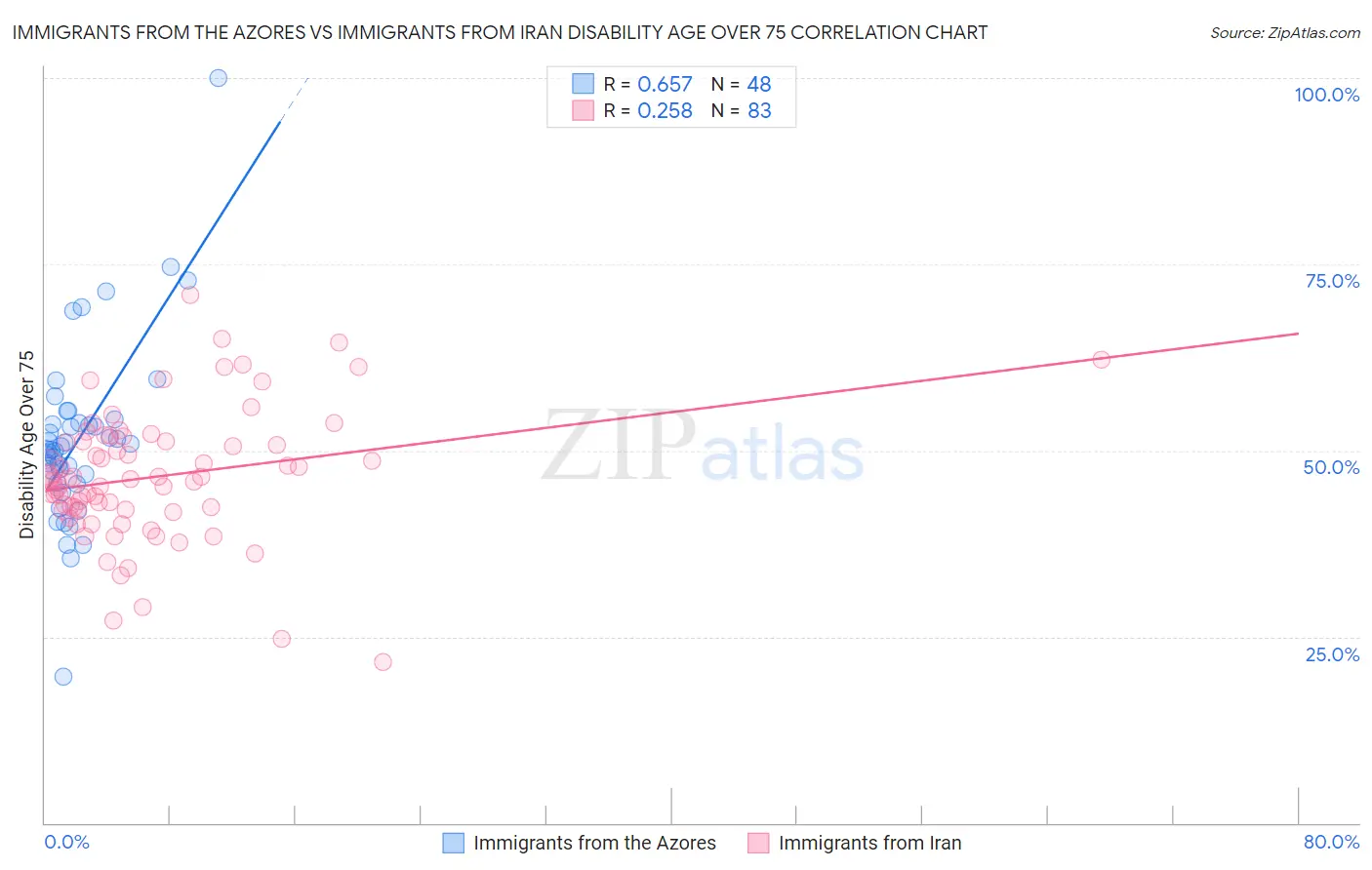 Immigrants from the Azores vs Immigrants from Iran Disability Age Over 75