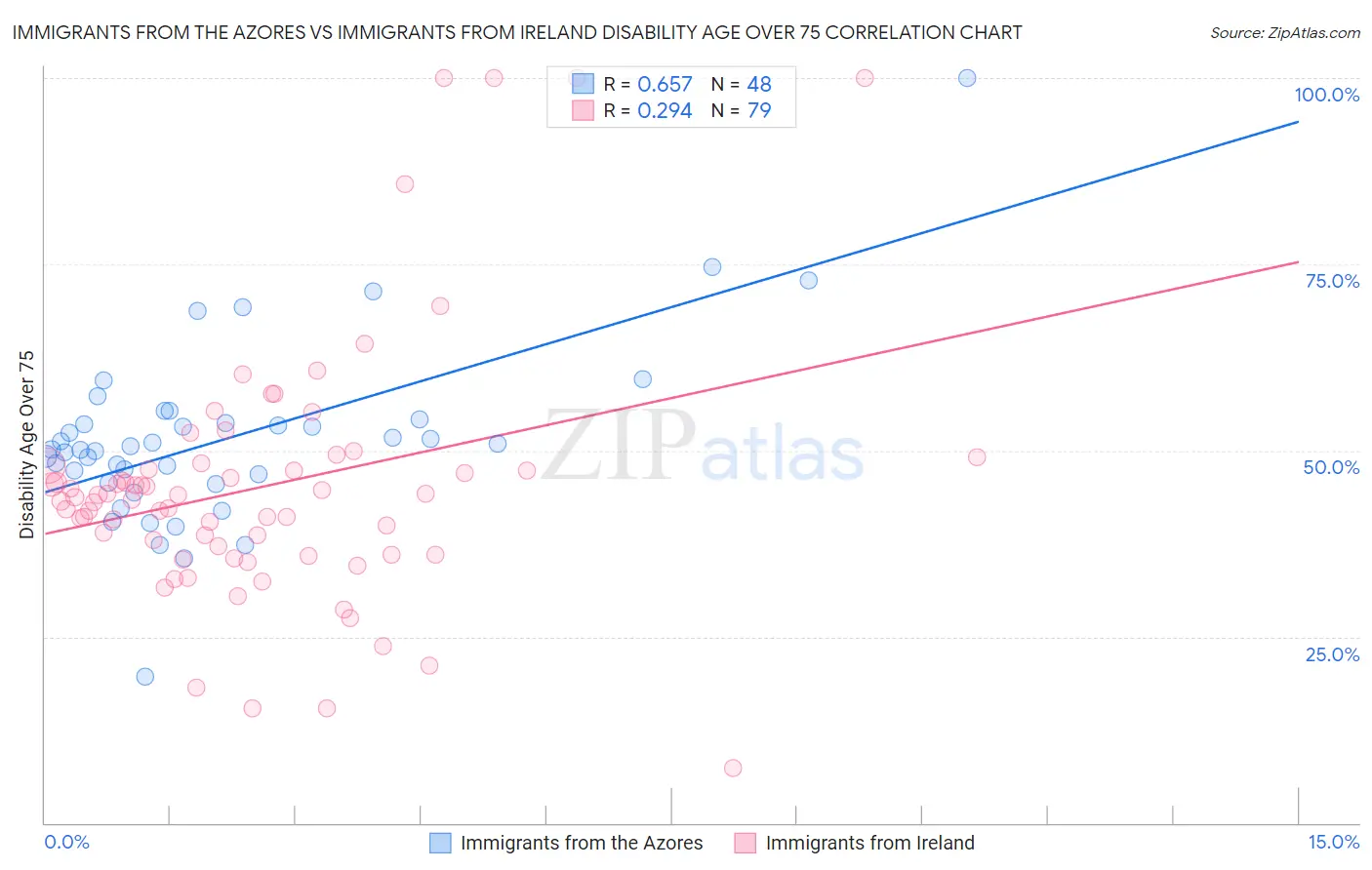 Immigrants from the Azores vs Immigrants from Ireland Disability Age Over 75