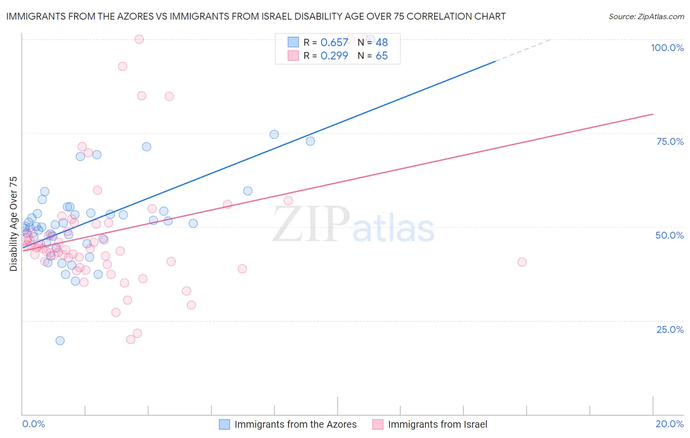 Immigrants from the Azores vs Immigrants from Israel Disability Age Over 75