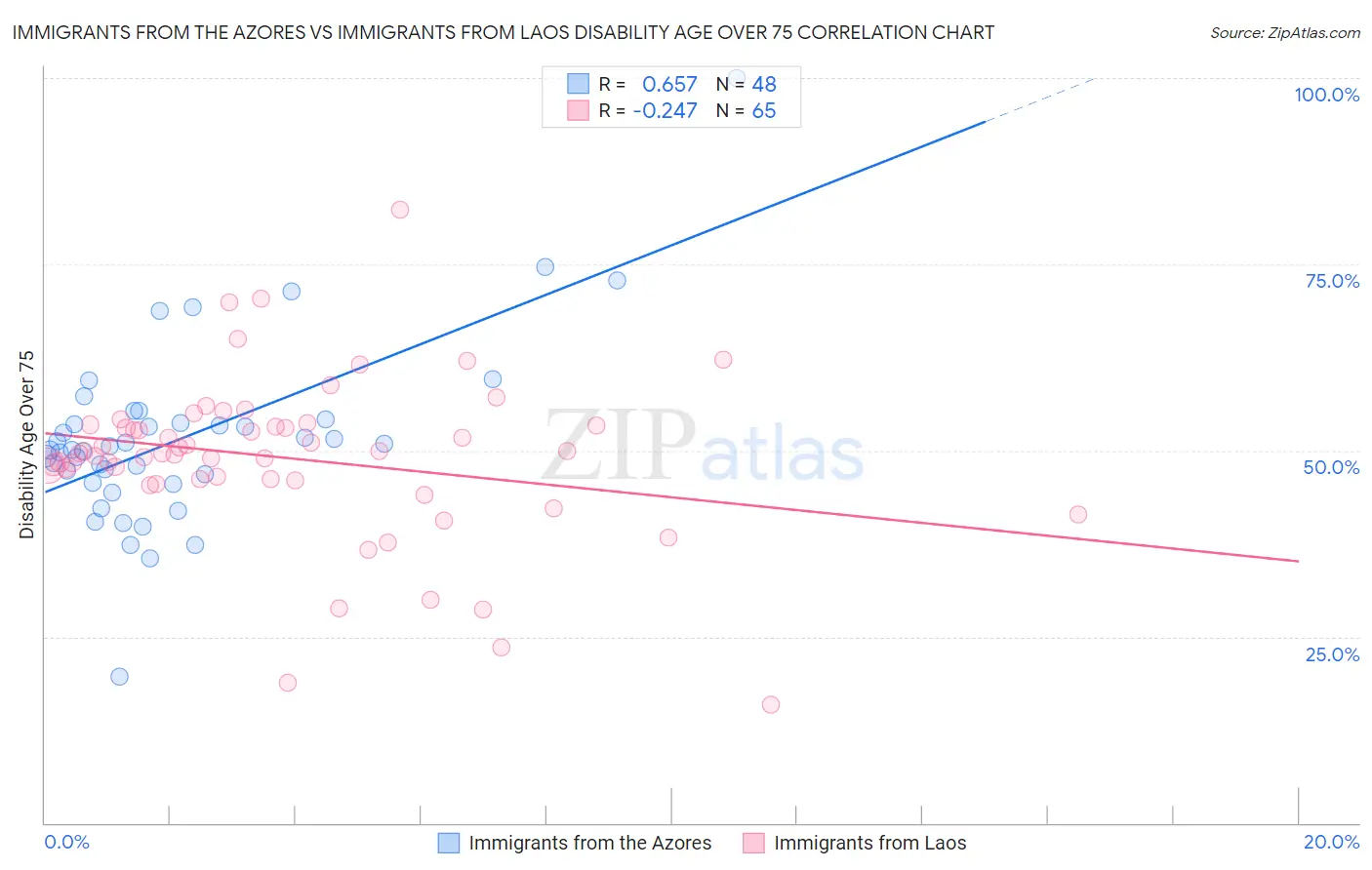 Immigrants from the Azores vs Immigrants from Laos Disability Age Over 75