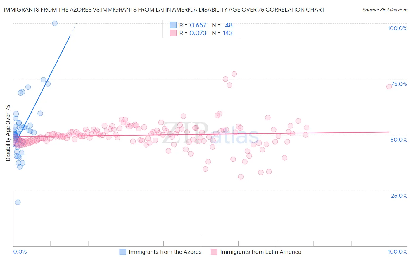 Immigrants from the Azores vs Immigrants from Latin America Disability Age Over 75