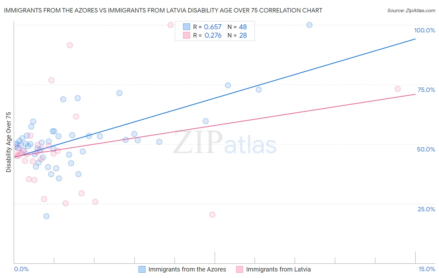 Immigrants from the Azores vs Immigrants from Latvia Disability Age Over 75