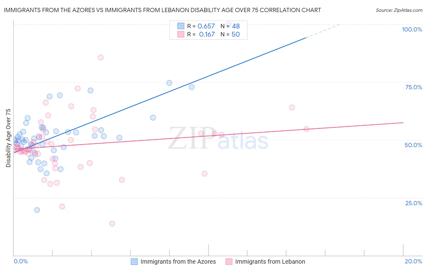 Immigrants from the Azores vs Immigrants from Lebanon Disability Age Over 75