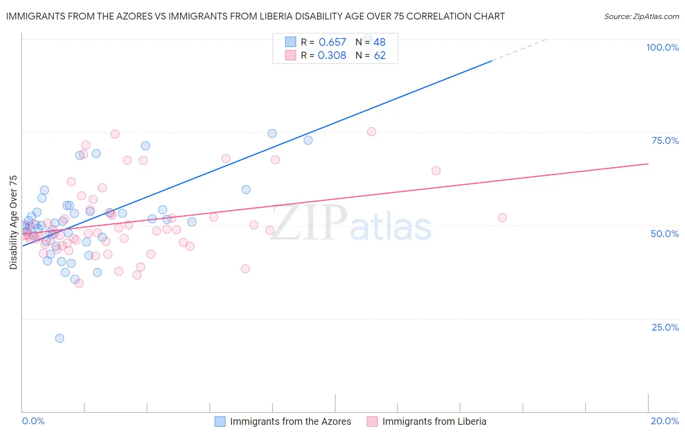 Immigrants from the Azores vs Immigrants from Liberia Disability Age Over 75