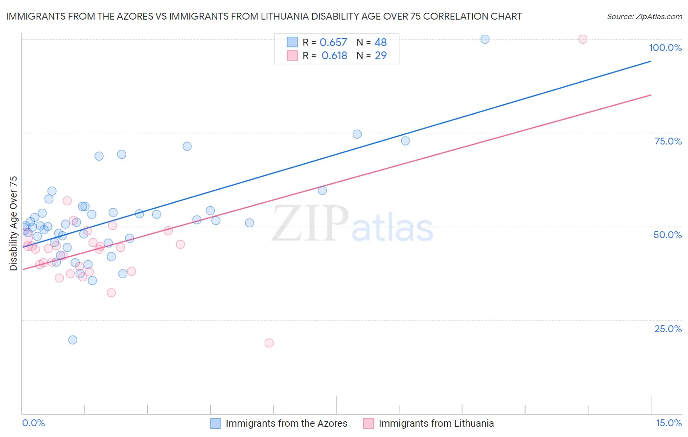 Immigrants from the Azores vs Immigrants from Lithuania Disability Age Over 75