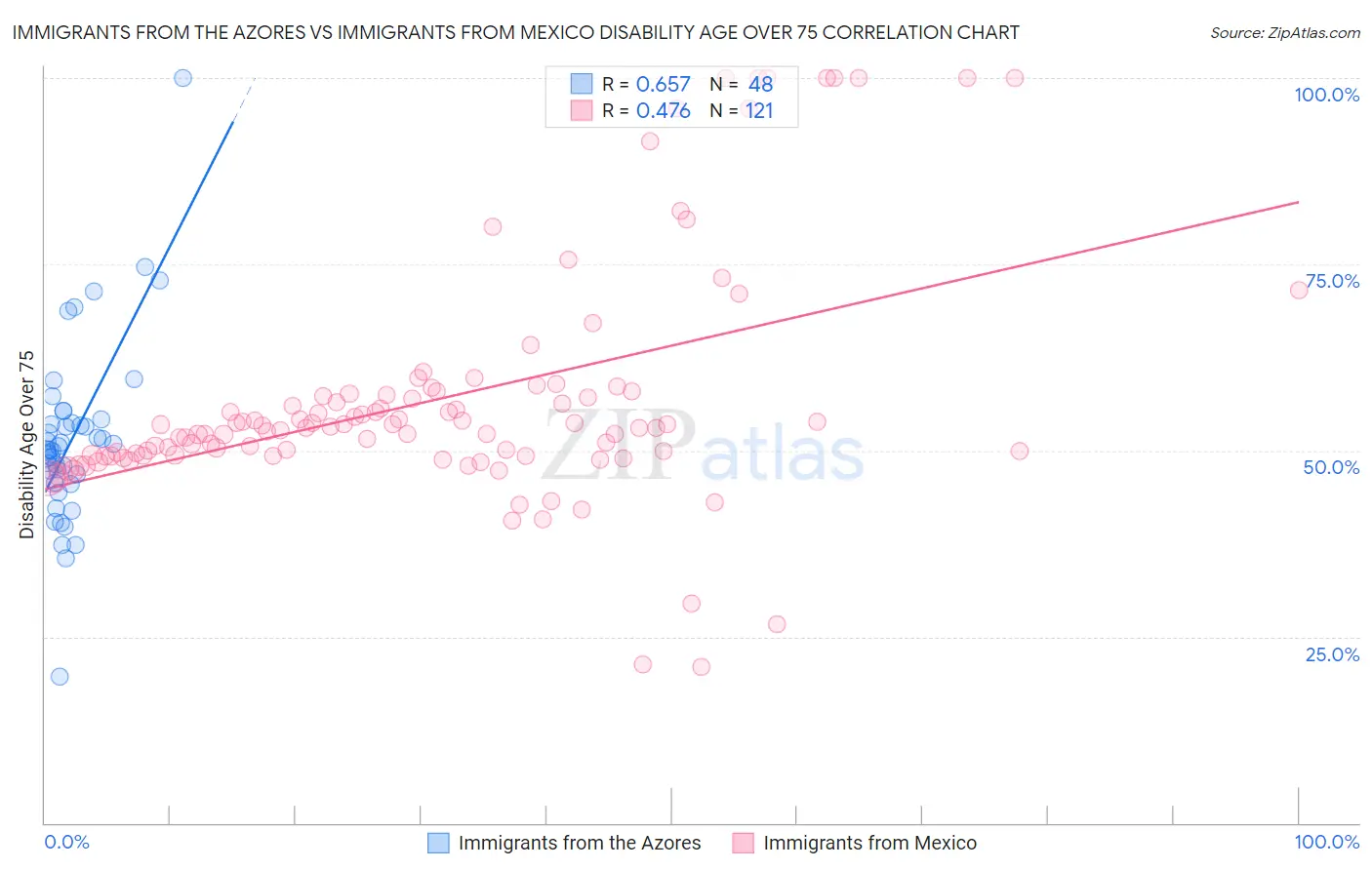 Immigrants from the Azores vs Immigrants from Mexico Disability Age Over 75