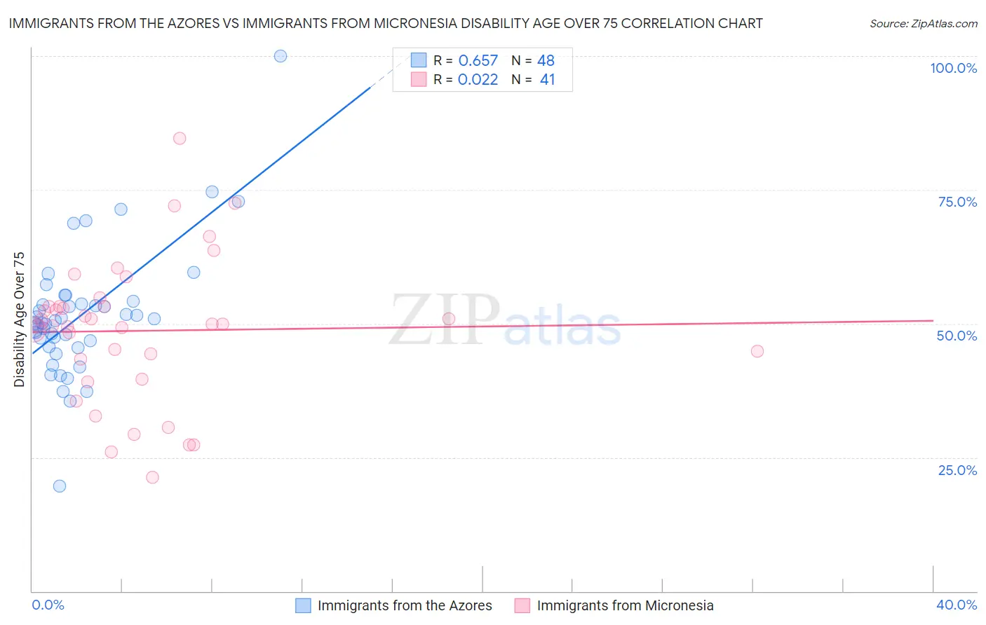 Immigrants from the Azores vs Immigrants from Micronesia Disability Age Over 75