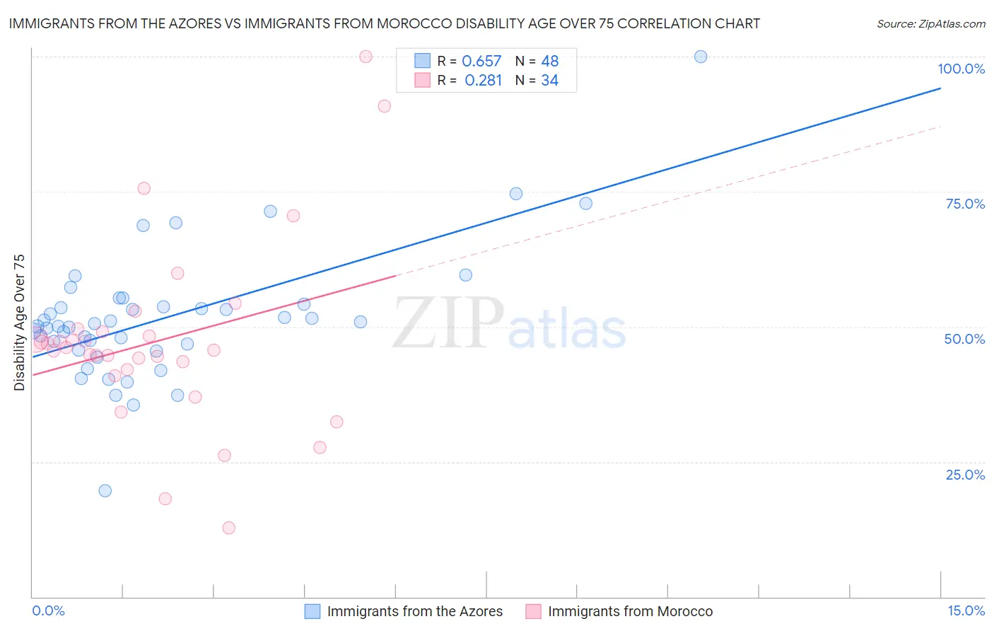 Immigrants from the Azores vs Immigrants from Morocco Disability Age Over 75
