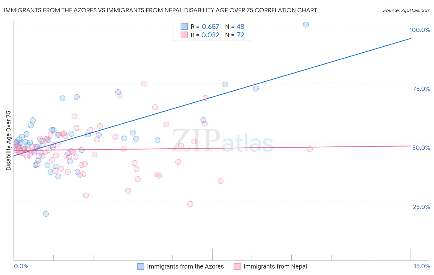 Immigrants from the Azores vs Immigrants from Nepal Disability Age Over 75