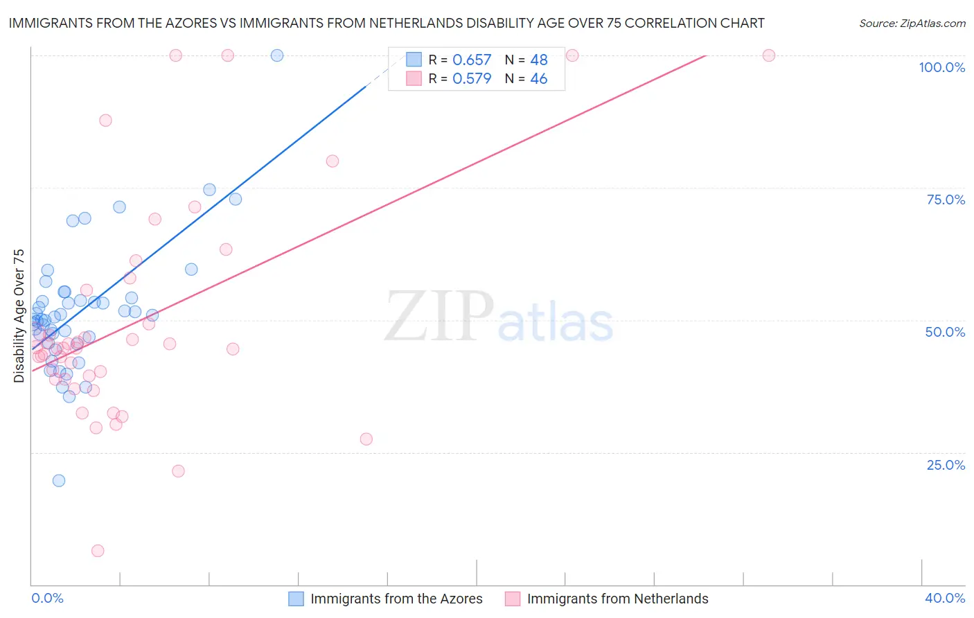 Immigrants from the Azores vs Immigrants from Netherlands Disability Age Over 75