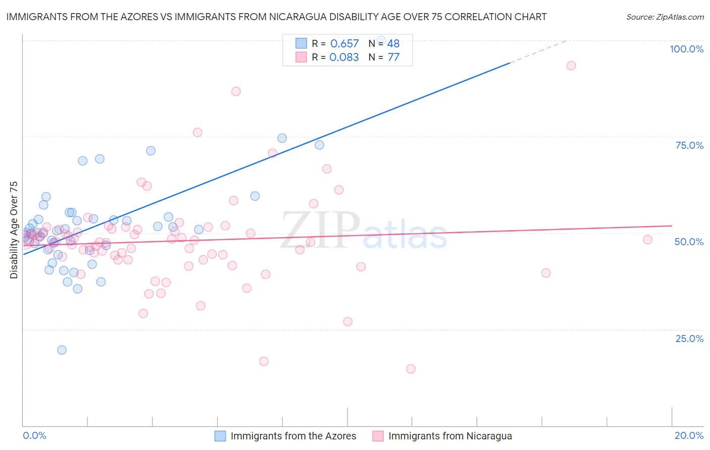 Immigrants from the Azores vs Immigrants from Nicaragua Disability Age Over 75