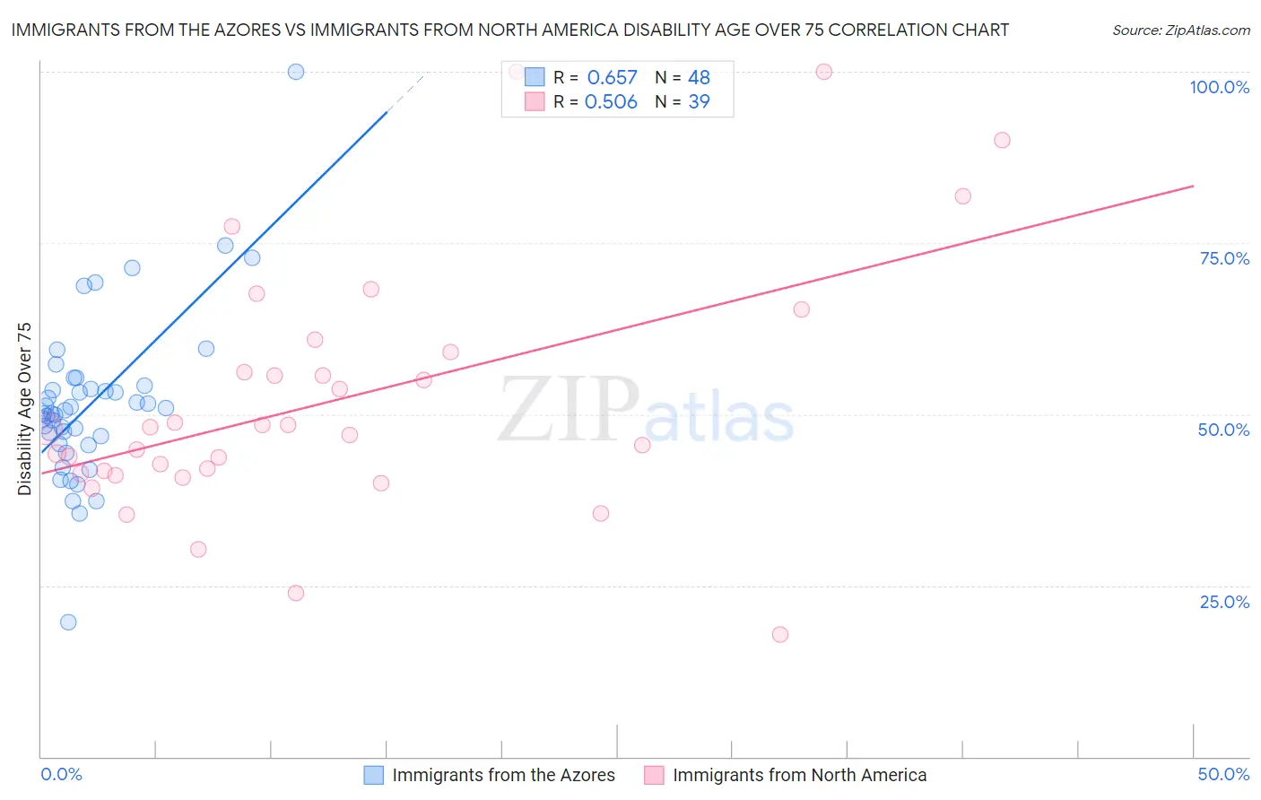 Immigrants from the Azores vs Immigrants from North America Disability Age Over 75
