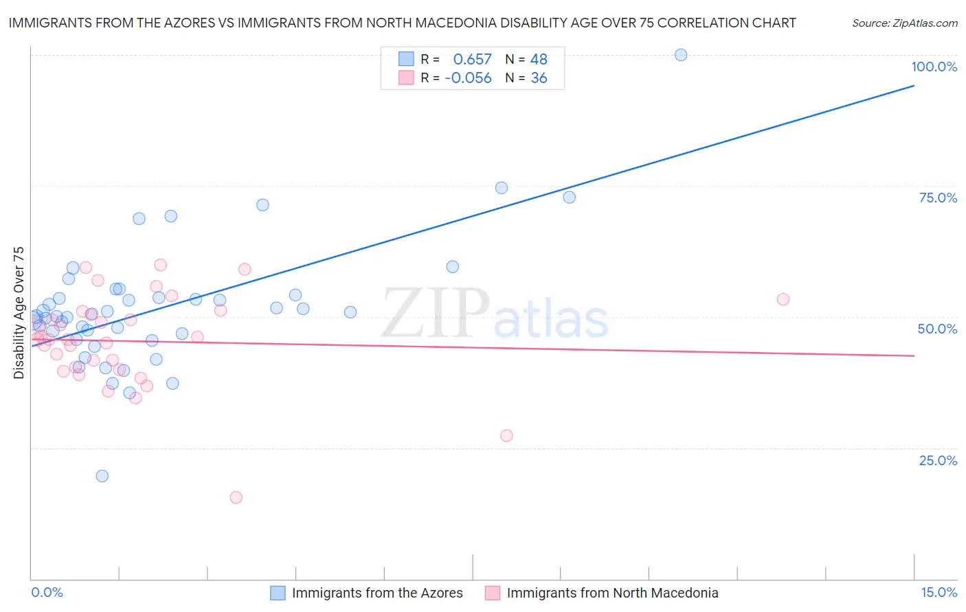 Immigrants from the Azores vs Immigrants from North Macedonia Disability Age Over 75