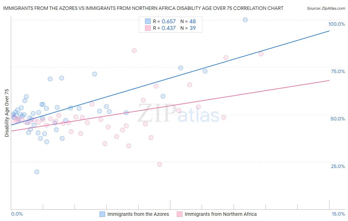 Immigrants from the Azores vs Immigrants from Northern Africa Disability Age Over 75