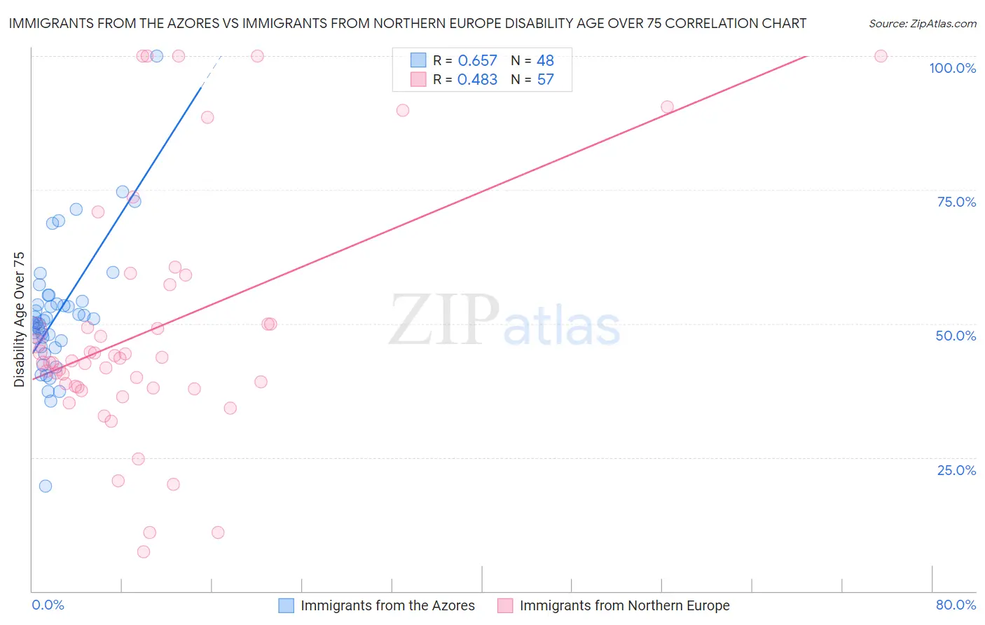 Immigrants from the Azores vs Immigrants from Northern Europe Disability Age Over 75