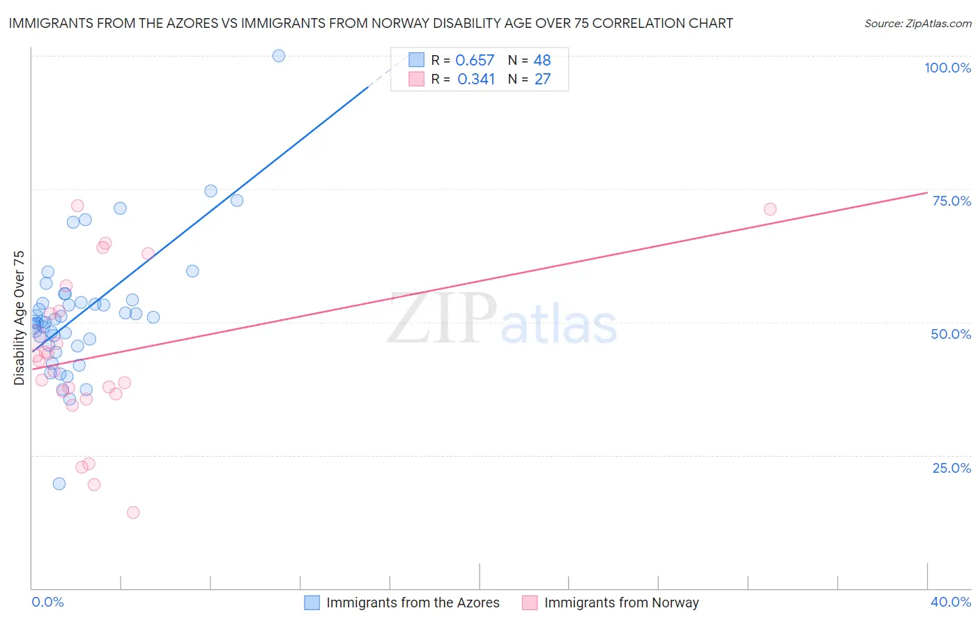 Immigrants from the Azores vs Immigrants from Norway Disability Age Over 75