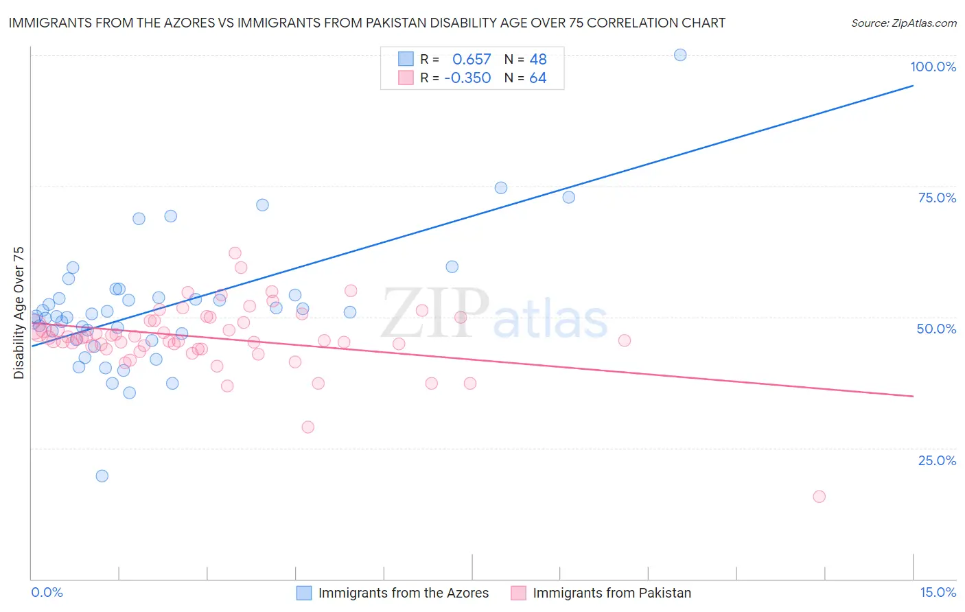 Immigrants from the Azores vs Immigrants from Pakistan Disability Age Over 75