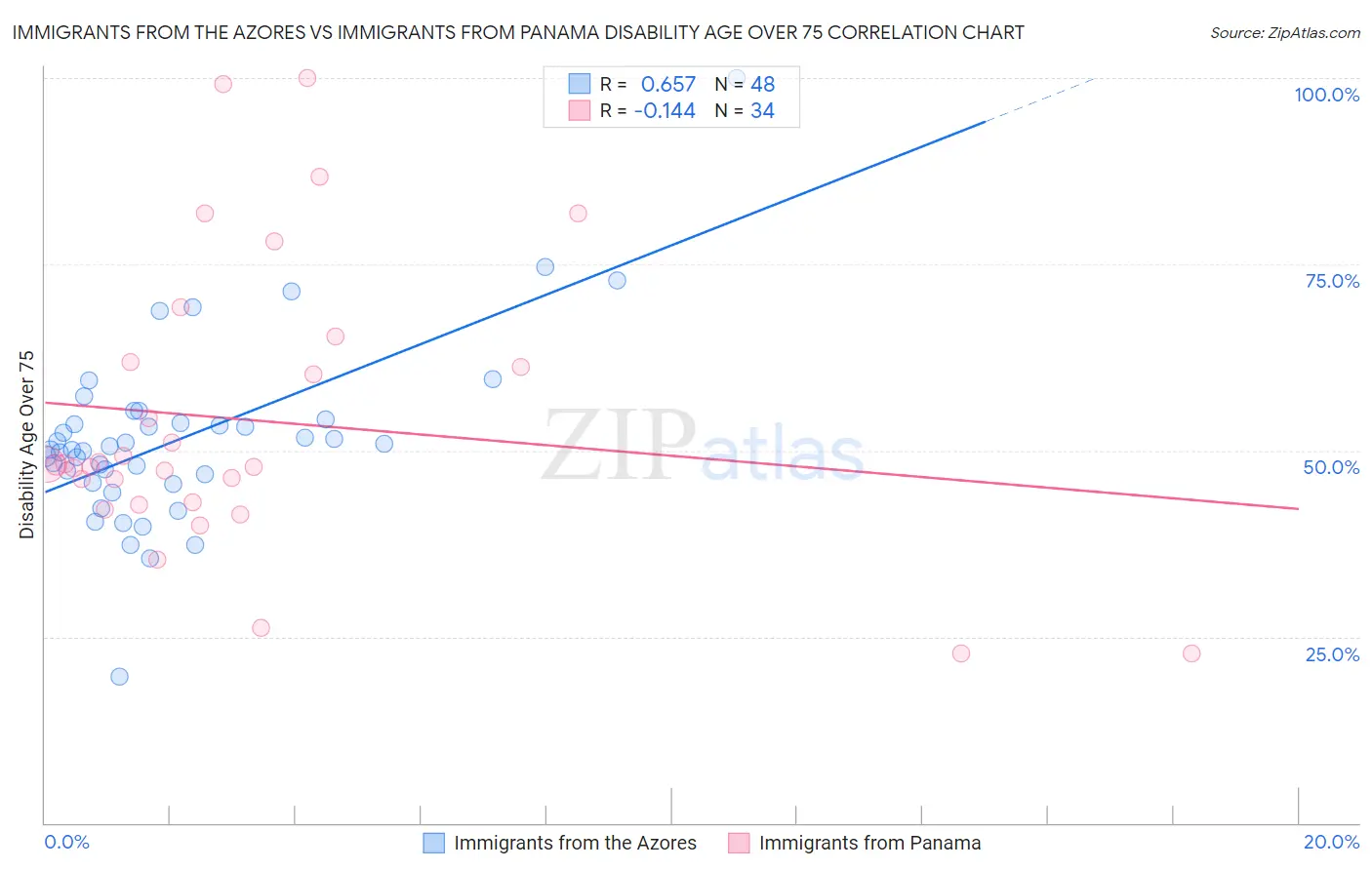 Immigrants from the Azores vs Immigrants from Panama Disability Age Over 75