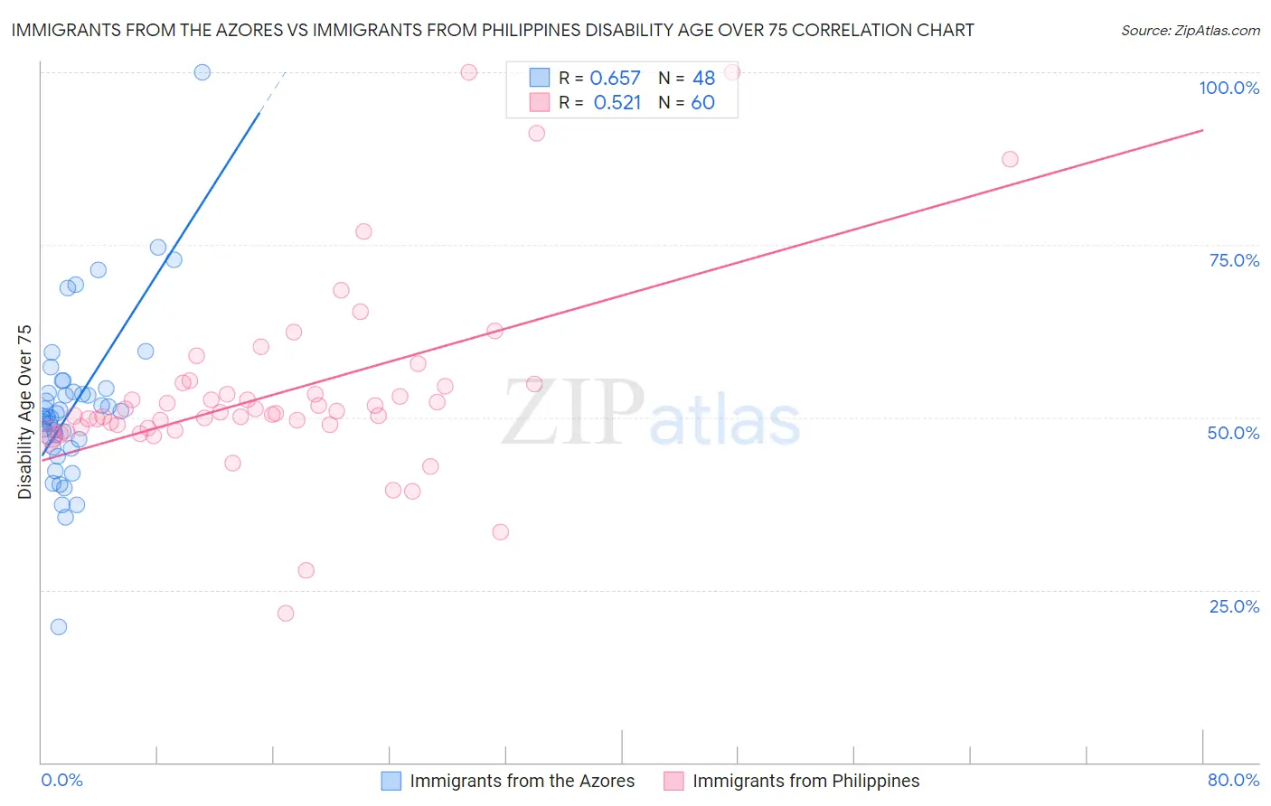 Immigrants from the Azores vs Immigrants from Philippines Disability Age Over 75