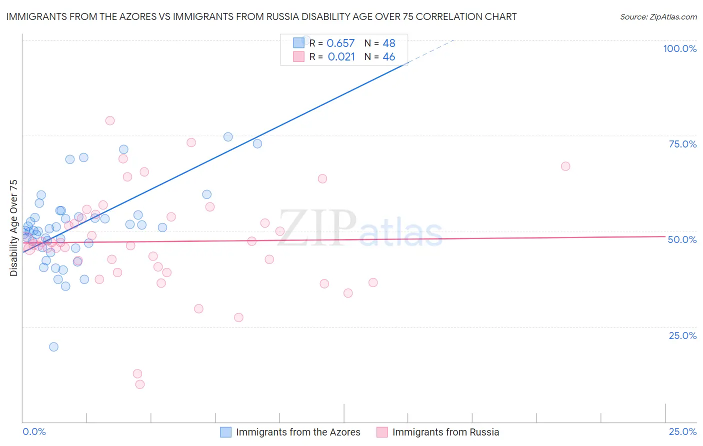 Immigrants from the Azores vs Immigrants from Russia Disability Age Over 75