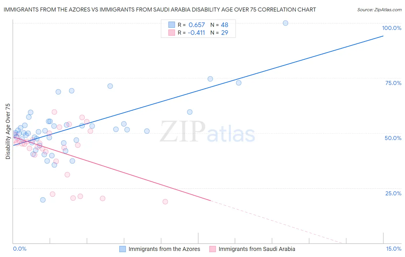 Immigrants from the Azores vs Immigrants from Saudi Arabia Disability Age Over 75