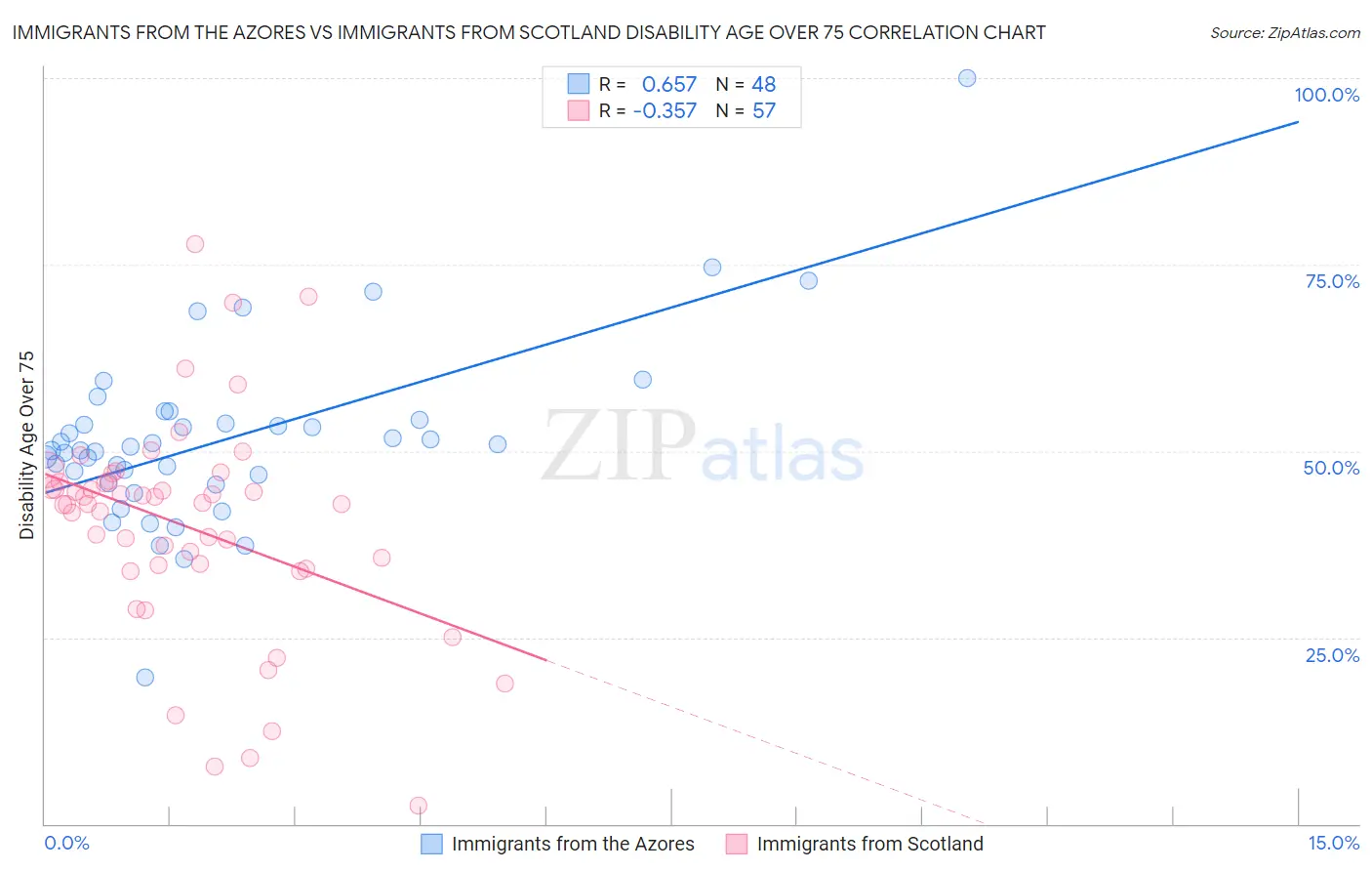 Immigrants from the Azores vs Immigrants from Scotland Disability Age Over 75