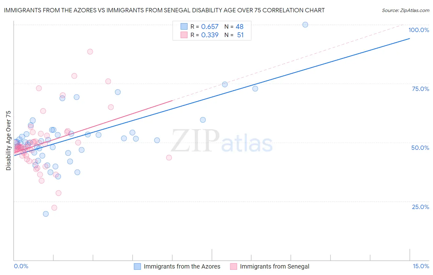 Immigrants from the Azores vs Immigrants from Senegal Disability Age Over 75