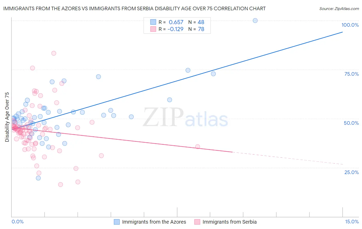 Immigrants from the Azores vs Immigrants from Serbia Disability Age Over 75