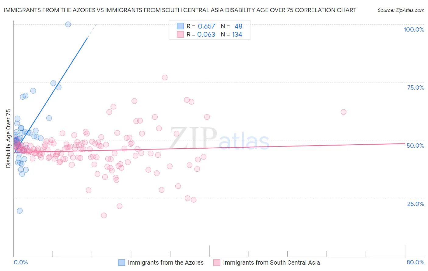 Immigrants from the Azores vs Immigrants from South Central Asia Disability Age Over 75