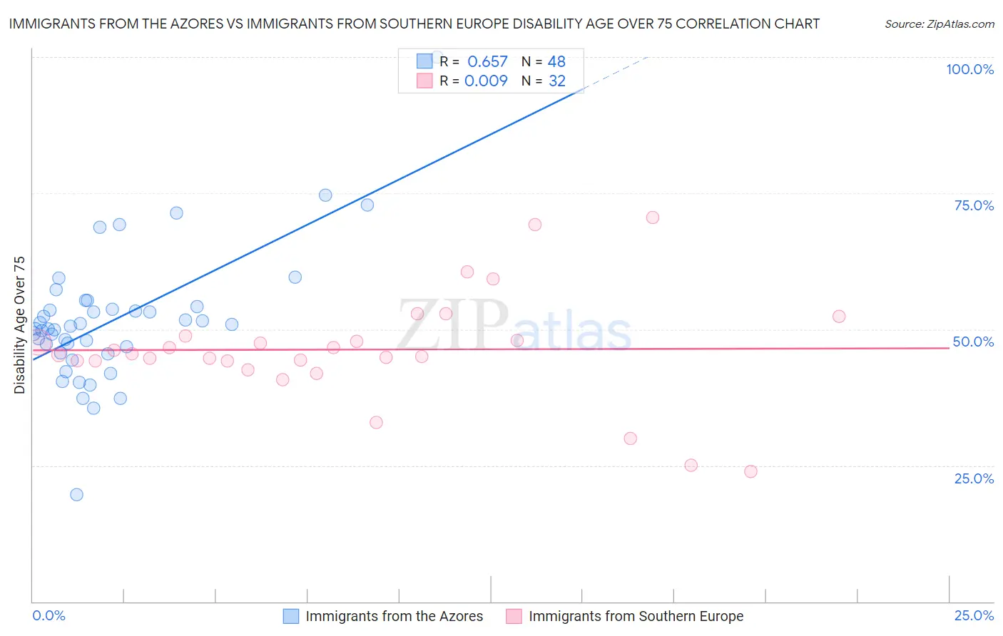 Immigrants from the Azores vs Immigrants from Southern Europe Disability Age Over 75