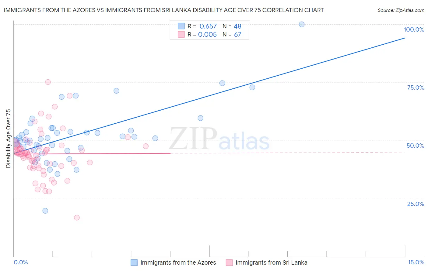 Immigrants from the Azores vs Immigrants from Sri Lanka Disability Age Over 75