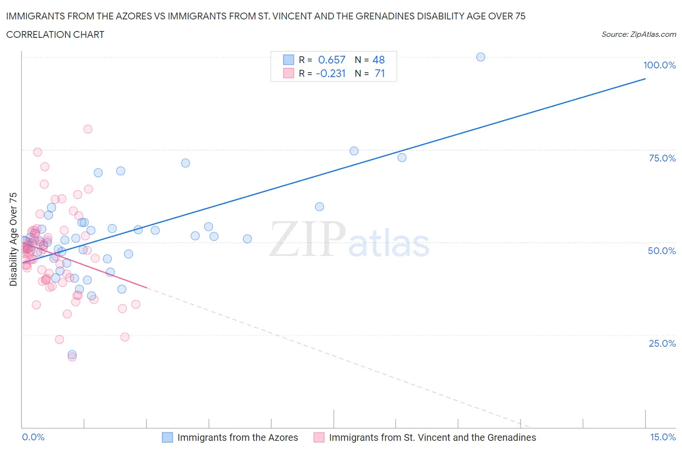 Immigrants from the Azores vs Immigrants from St. Vincent and the Grenadines Disability Age Over 75