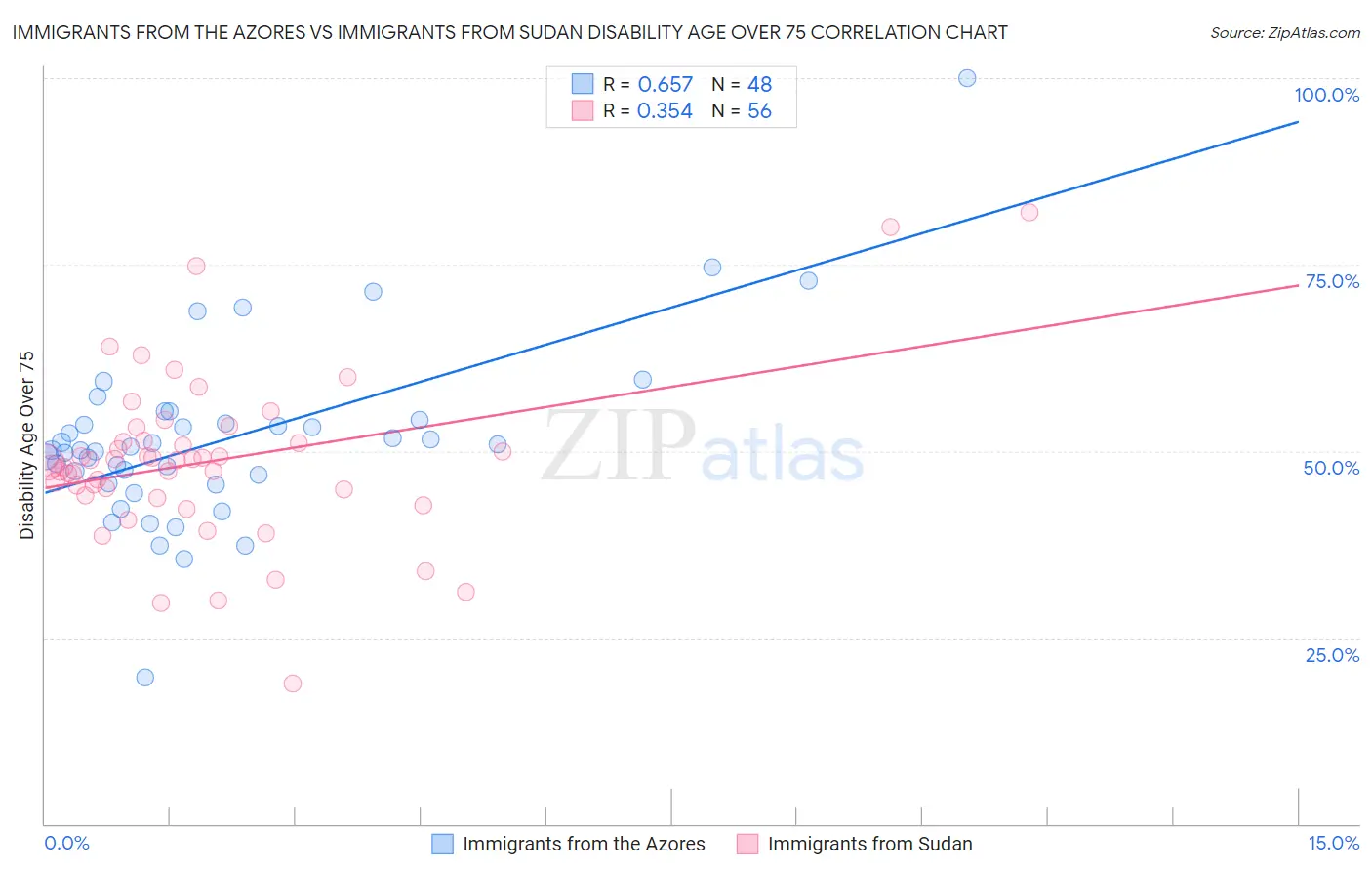 Immigrants from the Azores vs Immigrants from Sudan Disability Age Over 75