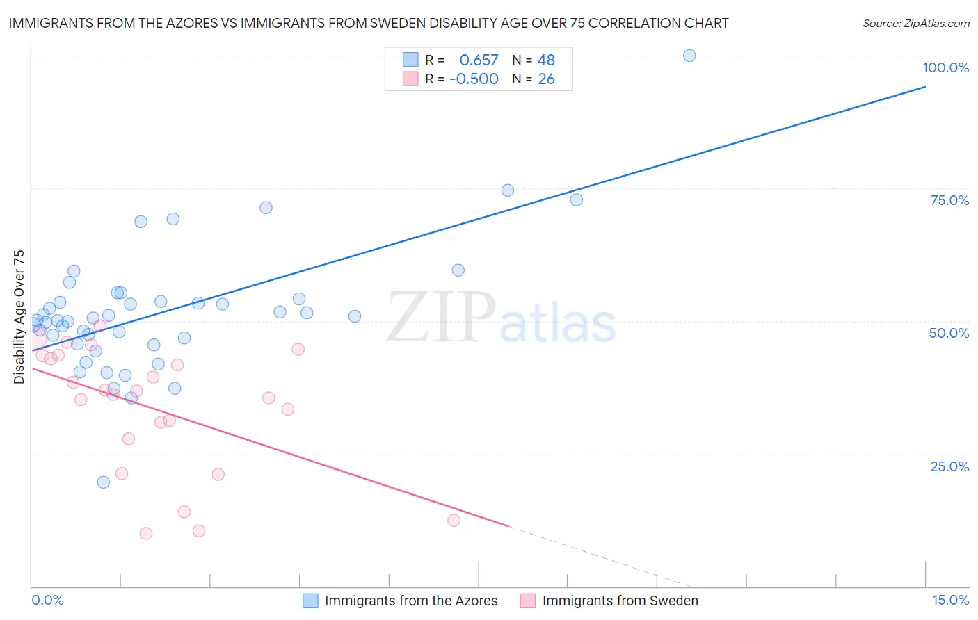 Immigrants from the Azores vs Immigrants from Sweden Disability Age Over 75