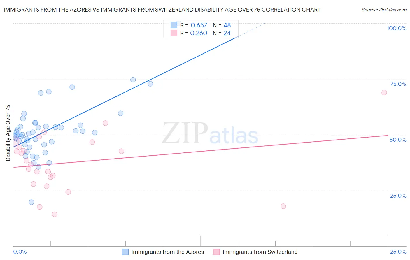 Immigrants from the Azores vs Immigrants from Switzerland Disability Age Over 75