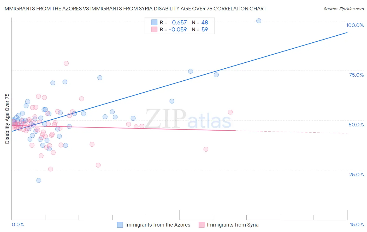 Immigrants from the Azores vs Immigrants from Syria Disability Age Over 75