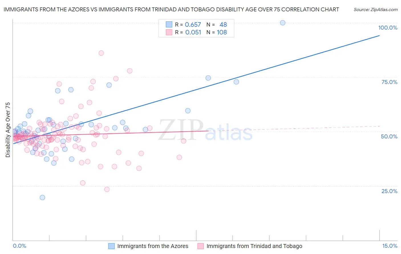 Immigrants from the Azores vs Immigrants from Trinidad and Tobago Disability Age Over 75