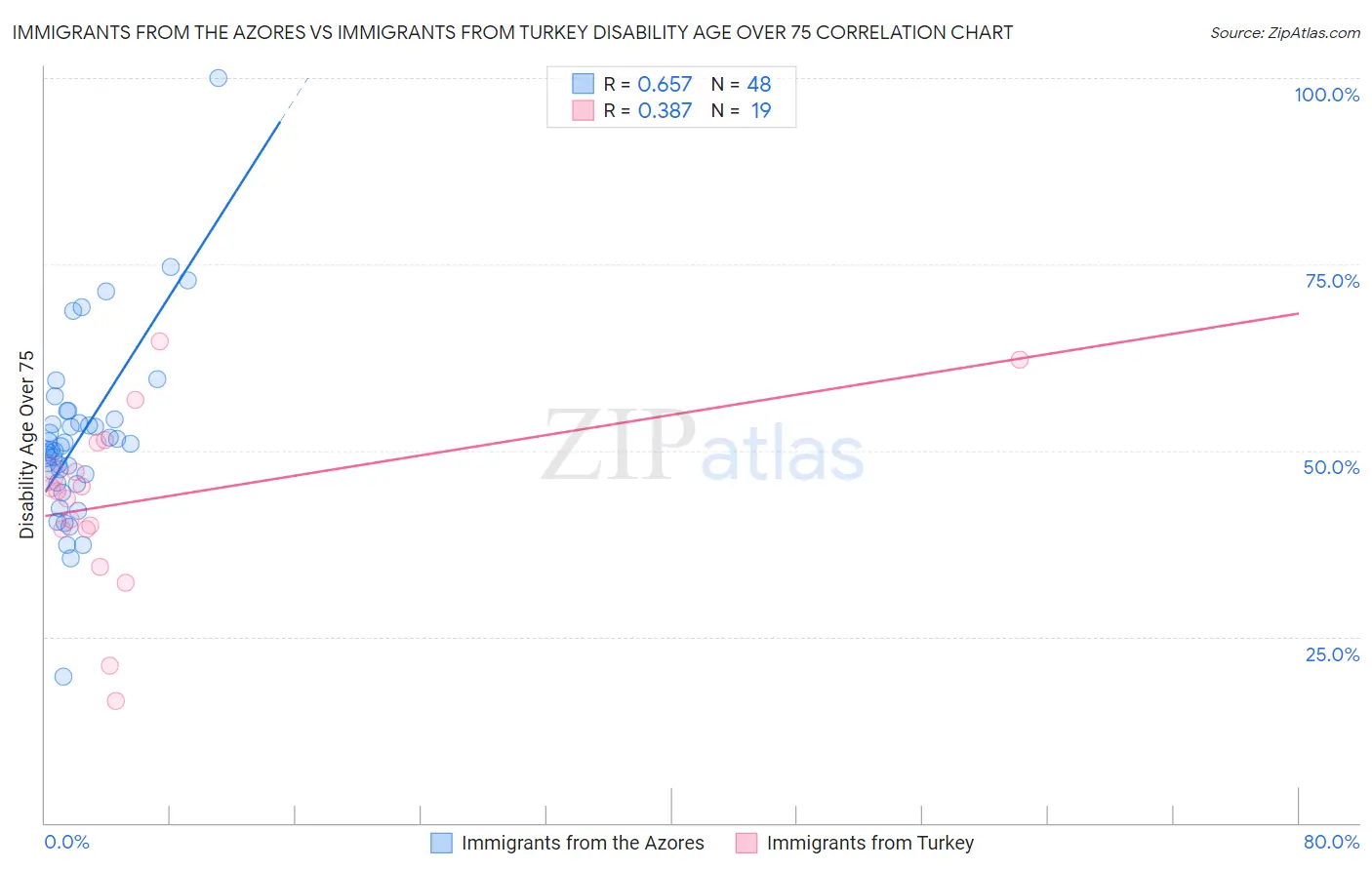 Immigrants from the Azores vs Immigrants from Turkey Disability Age Over 75