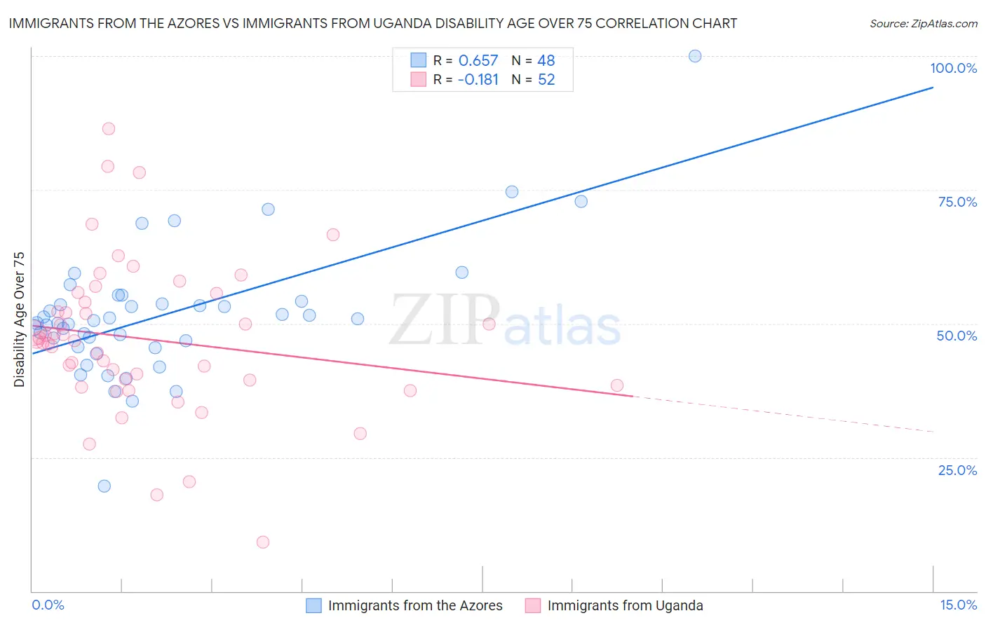 Immigrants from the Azores vs Immigrants from Uganda Disability Age Over 75