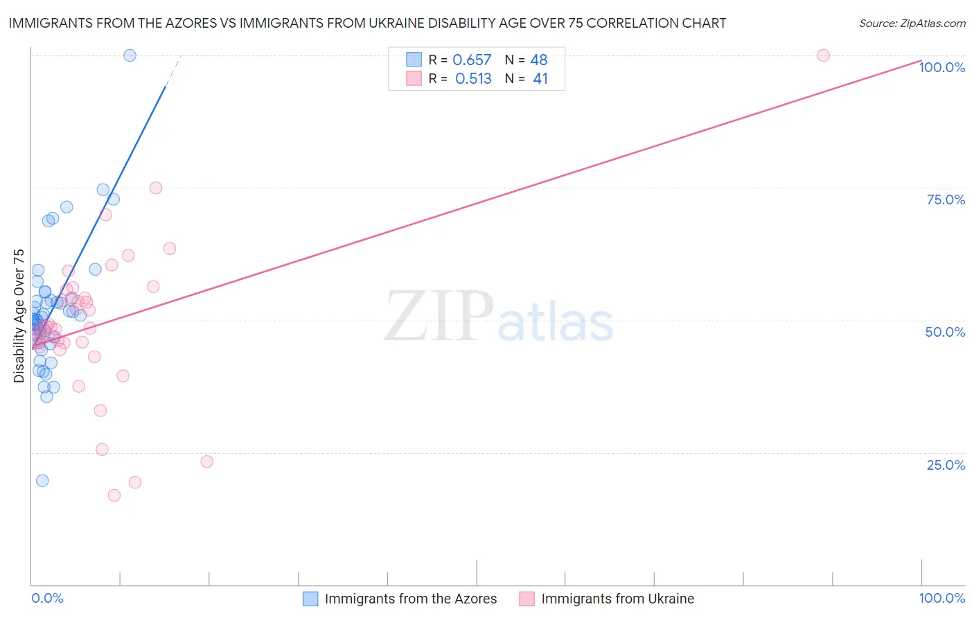 Immigrants from the Azores vs Immigrants from Ukraine Disability Age Over 75