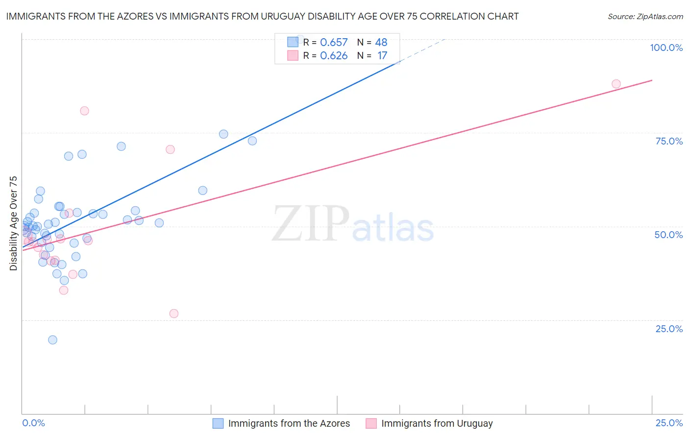 Immigrants from the Azores vs Immigrants from Uruguay Disability Age Over 75