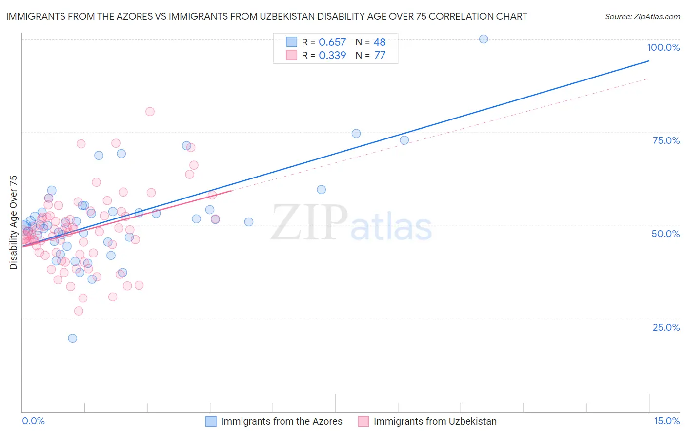 Immigrants from the Azores vs Immigrants from Uzbekistan Disability Age Over 75