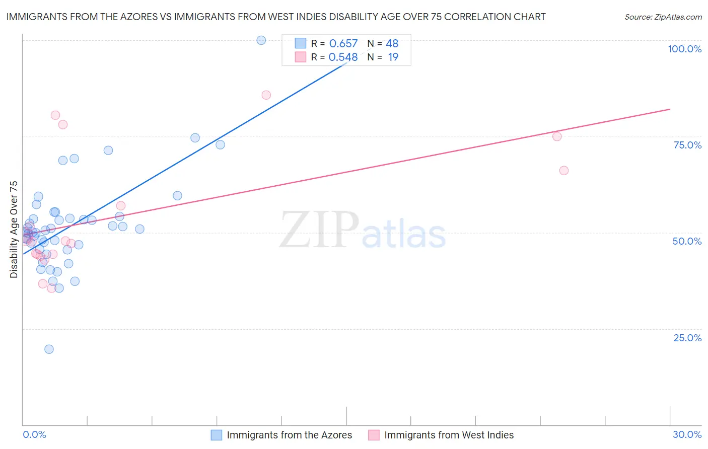 Immigrants from the Azores vs Immigrants from West Indies Disability Age Over 75
