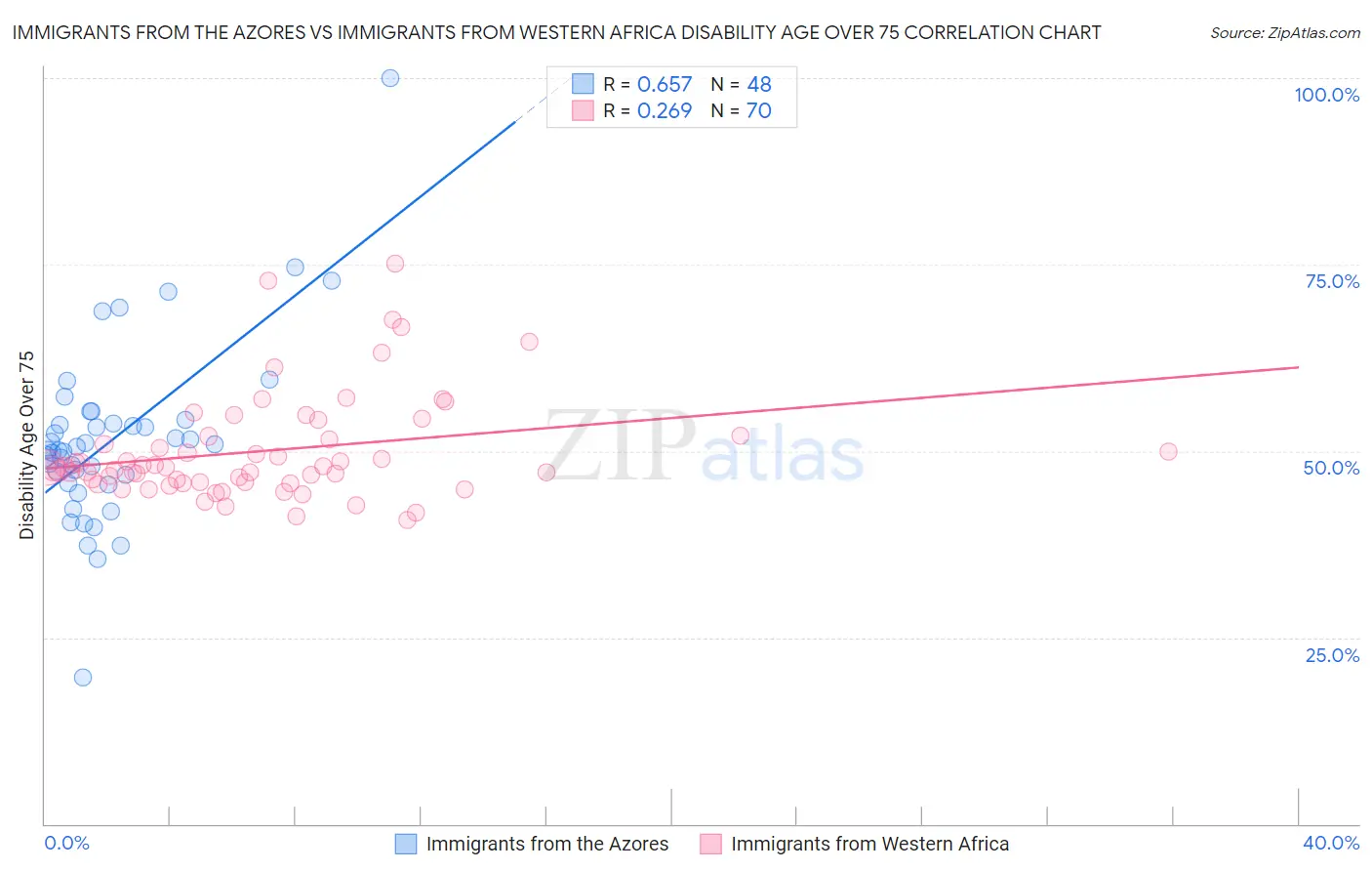 Immigrants from the Azores vs Immigrants from Western Africa Disability Age Over 75